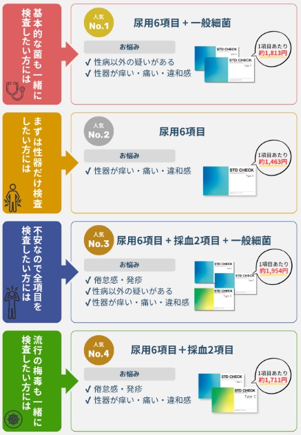 男性の検査キット